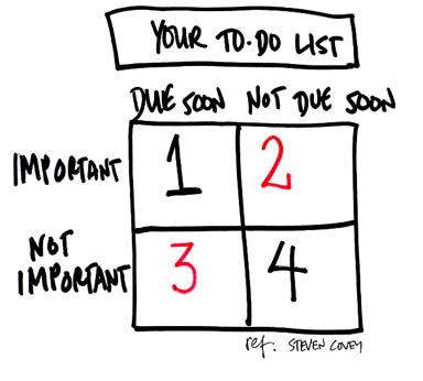 Post image for Assess Yourself: The Balancing Act of Time Management